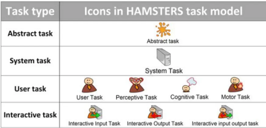 Fig. 2. High-level Task Types in HAMSTERS