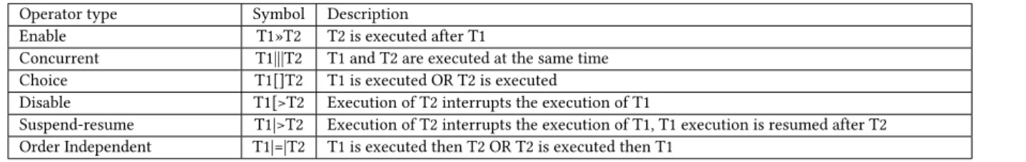 Table 1. Temporal Ordering Operators in HAMSTERS