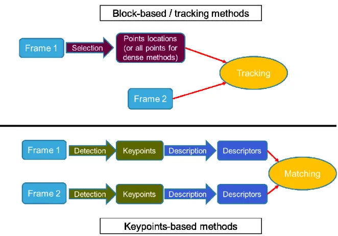 Figure 2-1: The two main types of motion vector computation techniques.  