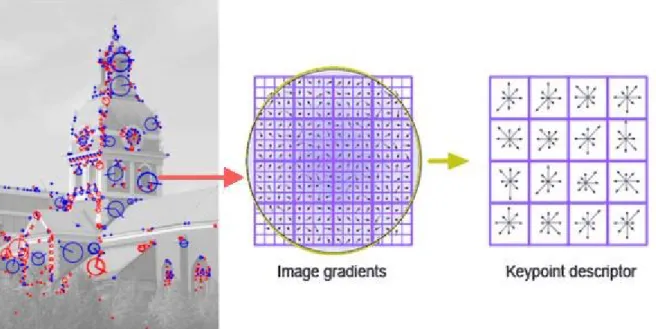 Figure 2-3: Feature description with SIFT, courtesy of  7 . 