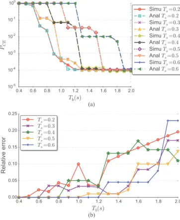 Fig. 11. Comparison between analytical and simulation results of P CE .