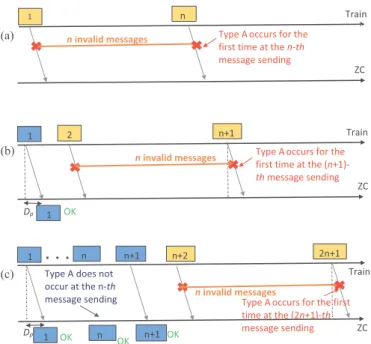 Fig. 2. Time chart of the occurrence of error Type A.