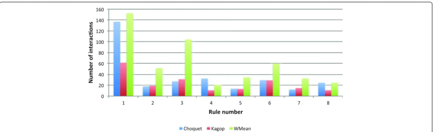 Fig. 12 Number of interactions needed to cover the user privacy preferences model