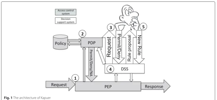 Figure  1 shows the global architecture of Kapuer with a  clear  distinction between the XACML access control part  and  the decision support part