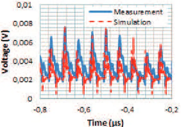 Fig  13.  Comparison  between  the  measured  and  simulated  external  voltage  using a 1 # probe in the time domain of the 5-bit PRNG using the statistical  approach 