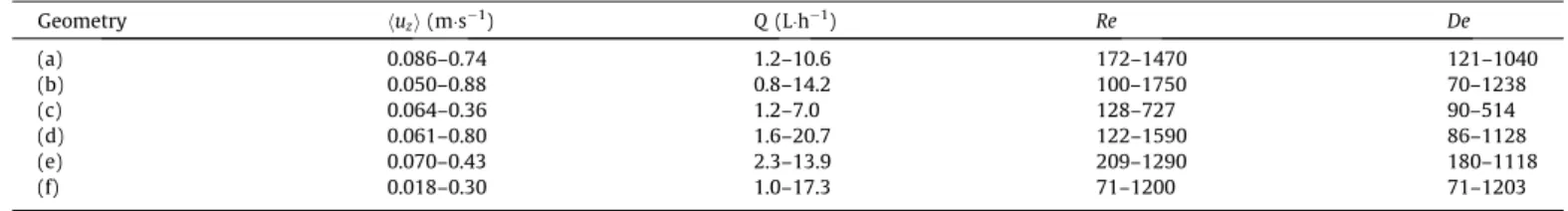 Fig. 7. Axial dispersion coefficient vs (a) average velocity and (b) flow rate. Impact of the hydraulic diameter (a = 1).