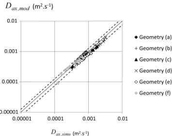 Fig. 10. Comparison between axial dispersion coefficients obtained by simulations and by RTD experiments in geometry (a).