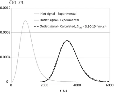 Fig. 5. Wavy channel geometry.(s-1))(tE(s)t00.00040.00080.0012 6000400020000