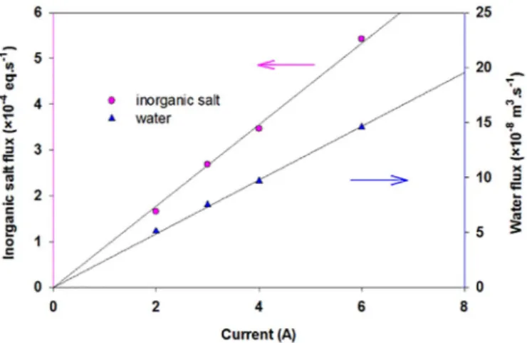 Fig. 2. Flux variation of the inorganic salt and water versus current; system consisting of NaCl and acetate, [salt] = 0.8 eq·L − 1 , [organic solute] = 0.1 mol·L − 1 .