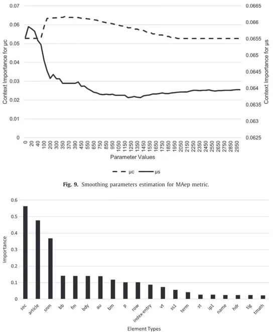 Fig.  9. Smoothing parameters estimation for MAep metric. 