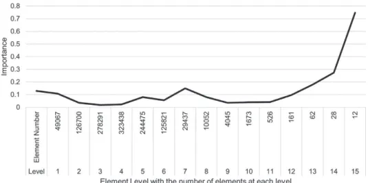 Fig.  13. Elements level vs. context importance.  Table  1 