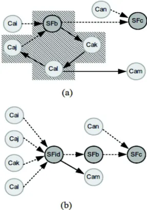 Fig. 8. Transformation of a graph cycle (a) into a simple function of interdepen- interdepen-dence (b).