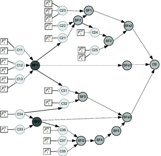 Fig. 12. Transformed model of the ﬁctitious multi-component system to suppress graph cycles.