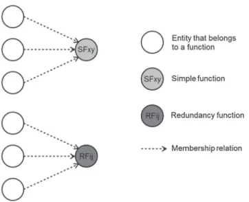 Fig. 2. Elements of functional knowledge modeling. Fig. 3. Elements of structural knowledge modeling.