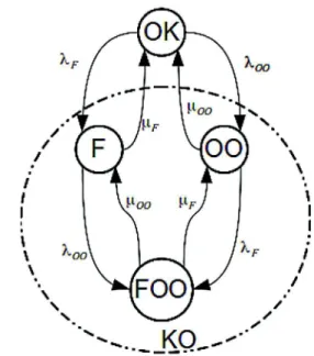 Fig. 7. Graph of transitions between the considered states of a component.