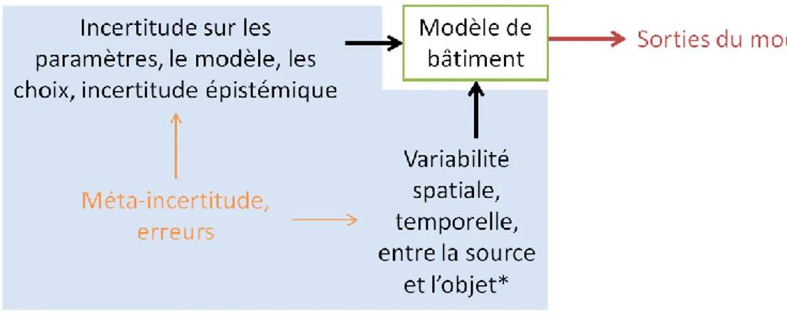 Figure 1-3. Sources d’incertitude en ACV, adapté de Huijbregts (1998a) et Björklund (2002) 