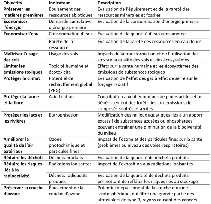 Tableau 1-1 : Indicateurs environnementaux correspondant aux objectifs de la dimension  écologique de la construction durable 