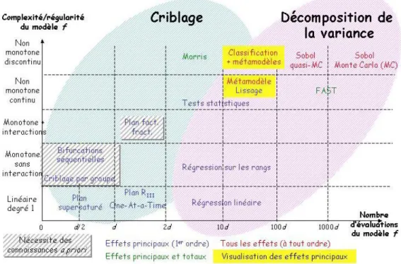 Figure 1-7. Grille de choix des méthodes d'analyse de sensibilité (Iooss, 2011)  1.4.3.7