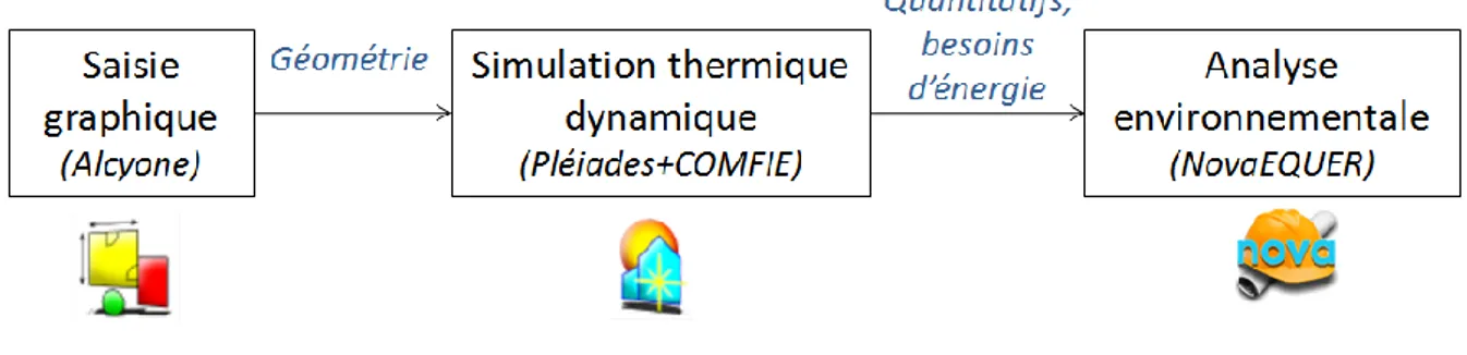 Figure 2-1. Suite logicielle de Pléiades+COMFIE et novaEQUER 