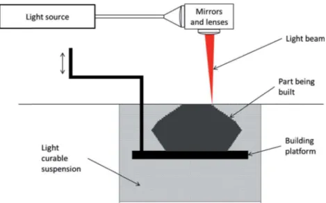 Fig. 2 Schematics of the stereolithography process