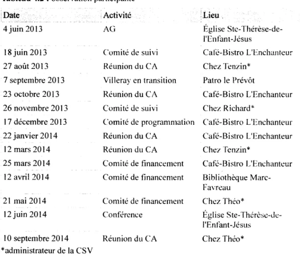 Tableau 4.2  : observation participante 