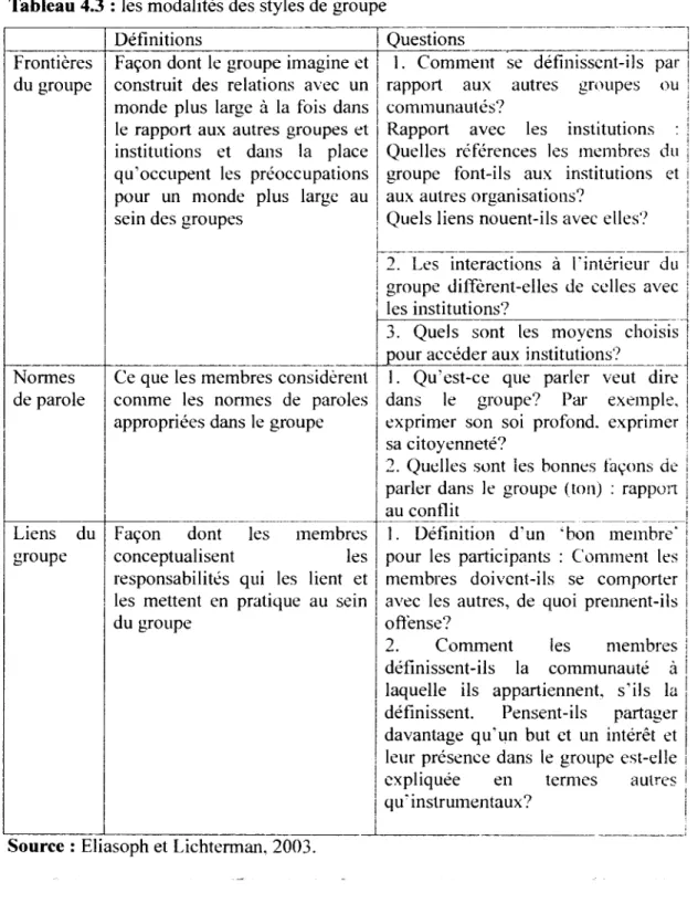 Tableau 4.3  :  les modalités des styles de groupe  Frontières  du groupe  Nonnes  de parole  Définitions  1  Questions  --~---~ 