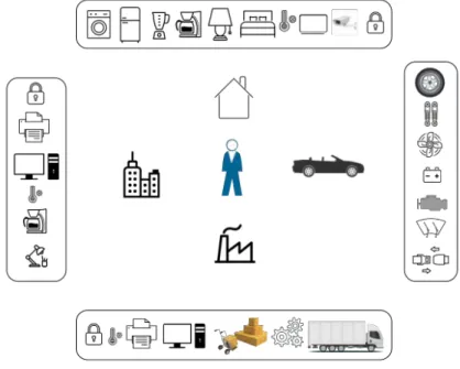 Figure 2.1 – Internet of Things