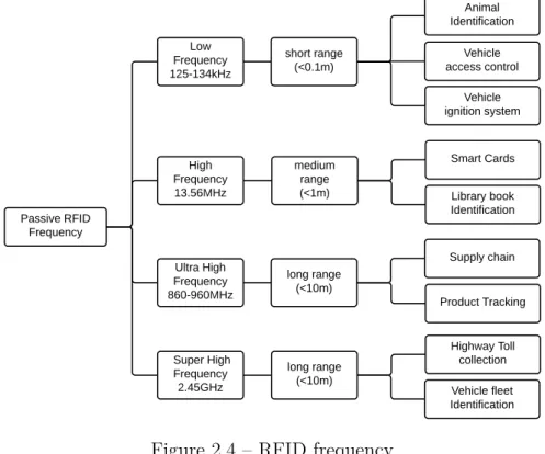 Figure 2.4 – RFID frequency