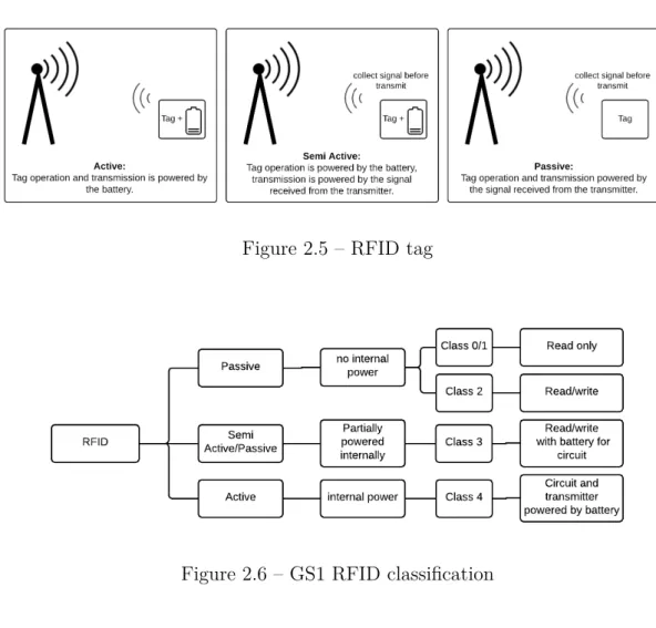Figure 2.5 – RFID tag