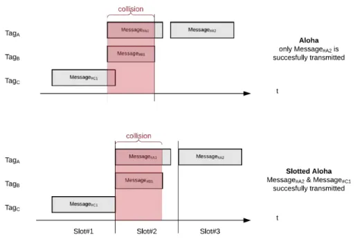 Figure 2.8 – Aloha vs Slotted Aloha