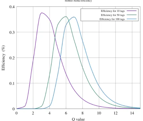 Figure 2.9 – Slotted Aloha Theoretical Efficiency