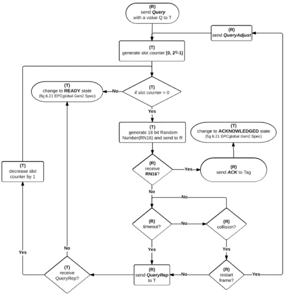 Figure 2.10 – Gen2V2 tag collision management