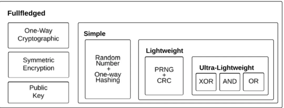 Figure 2.15 – RFID tag security classification