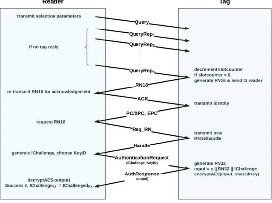 Figure 2.18 – Authentication protocol exchange between reader and tag for AES128 in Gen2V2