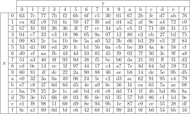 Table 2.6 – AES: Shifting columns to the left