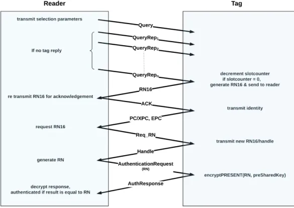 Figure 2.19 – PRESENT-80: Protocol exchange between reader and tag