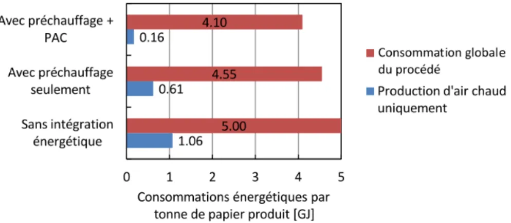 Figure 1.12: Consommations d’´ energies suivant la solution d’int´ egration envisag´ ee pour un proc´ ed´ e de s´ echage de papier