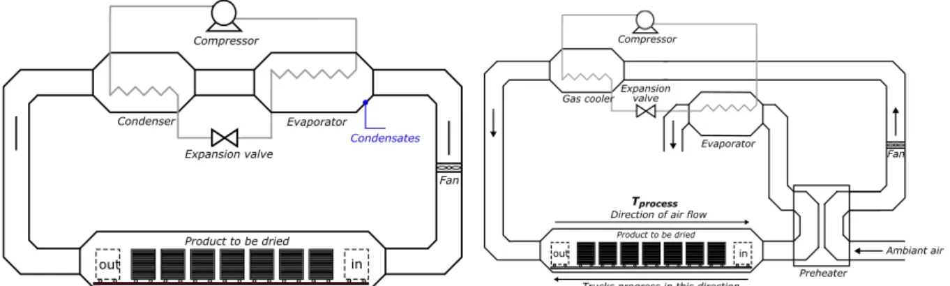 Figure 2.7 presents evolution of the temperatures T versus calorific power exchange ˙ Q in both heat