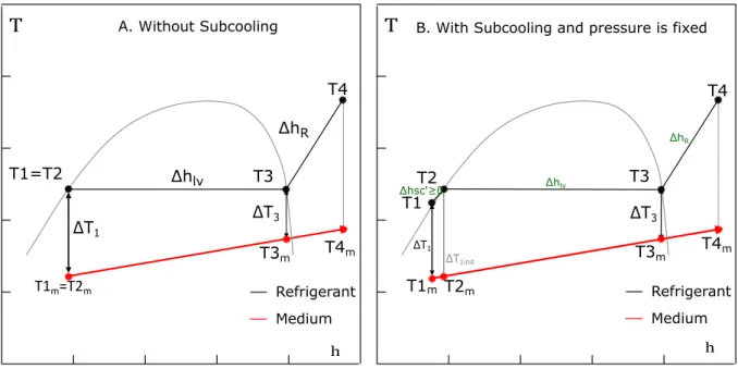 Figure 2.11: Condenser composite curve with and without subcooling in (T,h or s) diagram