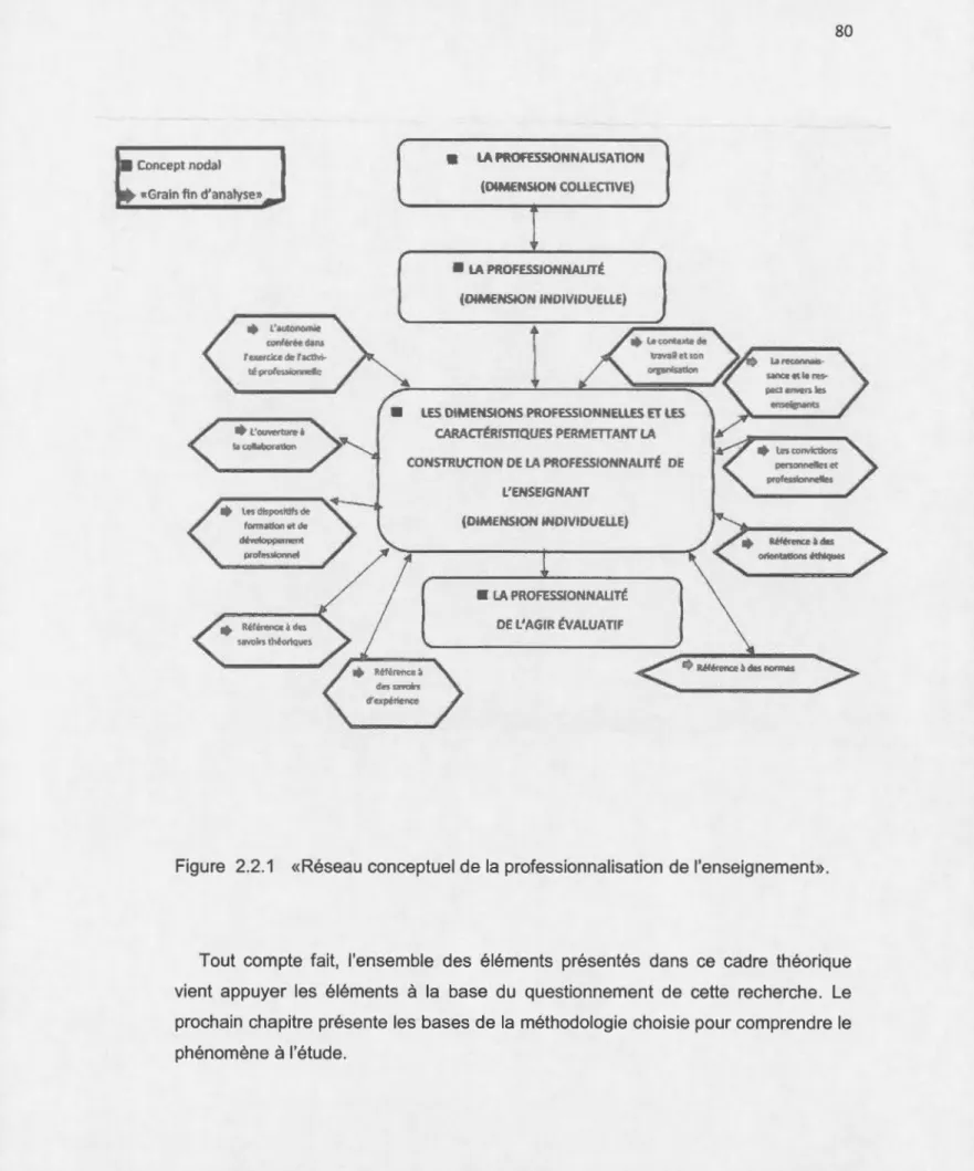 Figure  2.2.1  «Réseau  conceptuel de la  professionnalisation  de  l'enseignement». 