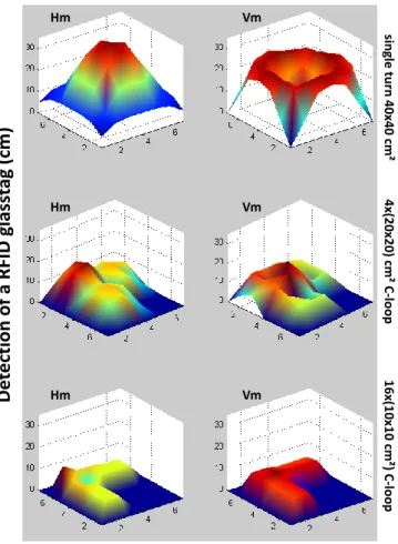 Figure 11 : Detection performances, in cm, of a RFID glasstag in  horizontal (left) and vertical (right) mode, for the three structures: the  single turn 40x40 cm² loop (top), the 4x(20x20) cm² C-loop (middle) and 