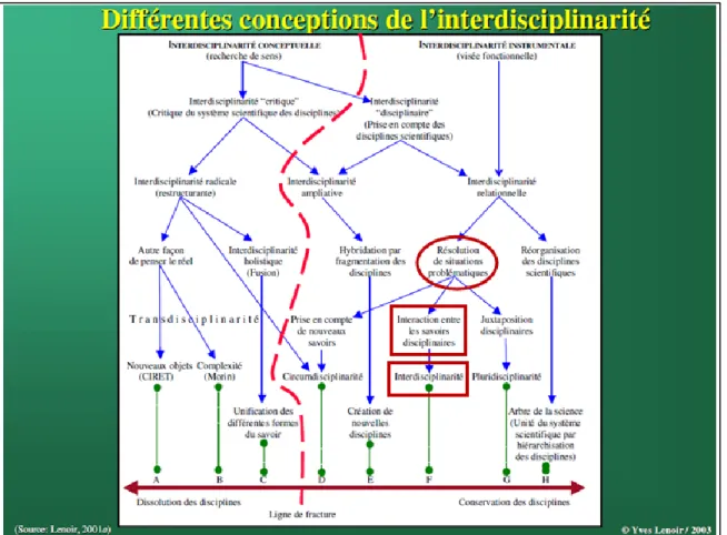Figure 2 – Différentes conceptions de l’interdisciplinarité (Lenoir, 2003, p. 4) 