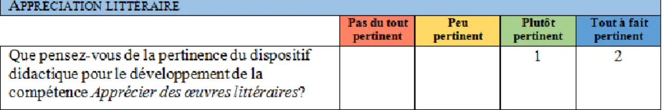 Figure 4 – Exemple de compilation des réponses des experts aux éléments du questionnaire 