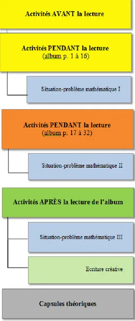 Figure 6 - Structure générale du dispositif didactique (version améliorée) 