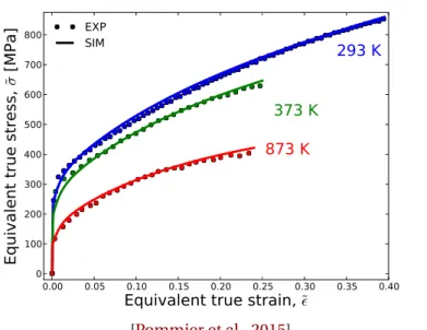 Figure 2.21: Monotonic tensile test, with imposed strain rate of 10 -2 s -1 , performed at different tem- tem-peratures for a 316L stainless steel.