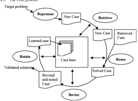 Figure 3  The CBR process 