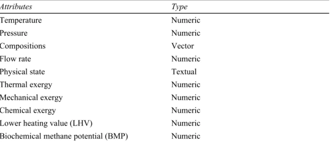 Table 2  List of attributes of material stream description 