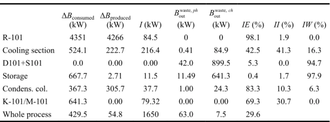 Table 4  Exergy analysis values for the nominal plant  ∆B consumed (kW)  ∆B (kW)  produced I (kW)  waste,out phB(kW)  waste,out chB(kW)  IE (%) II  (%) IW  (%)  R-101 4351  4266  84.5  0  0  98.1  1.9 0.0 Cooling section  524.1  222.7  216.4 0.41  84.9 42.