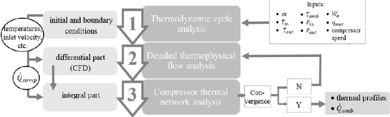 Figure 2.3. Schematic of the three calculation steps of the model 