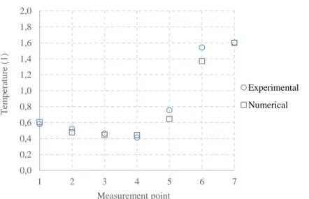 Figure 3.3. Experimental and numerical shell temperature distributions in scroll  compressor at  